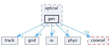 gen