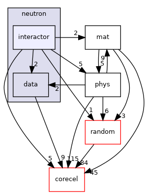 interactor