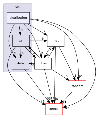 distribution