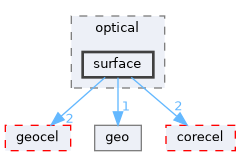 surface