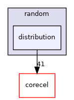 distribution