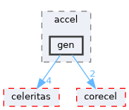 gen