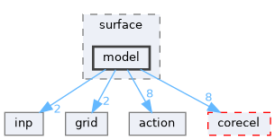 model